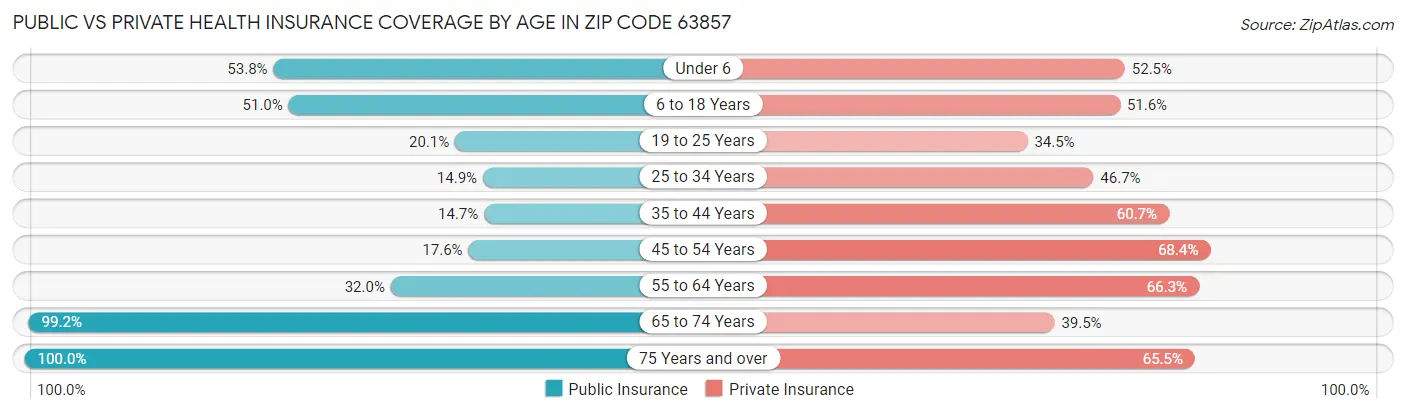 Public vs Private Health Insurance Coverage by Age in Zip Code 63857