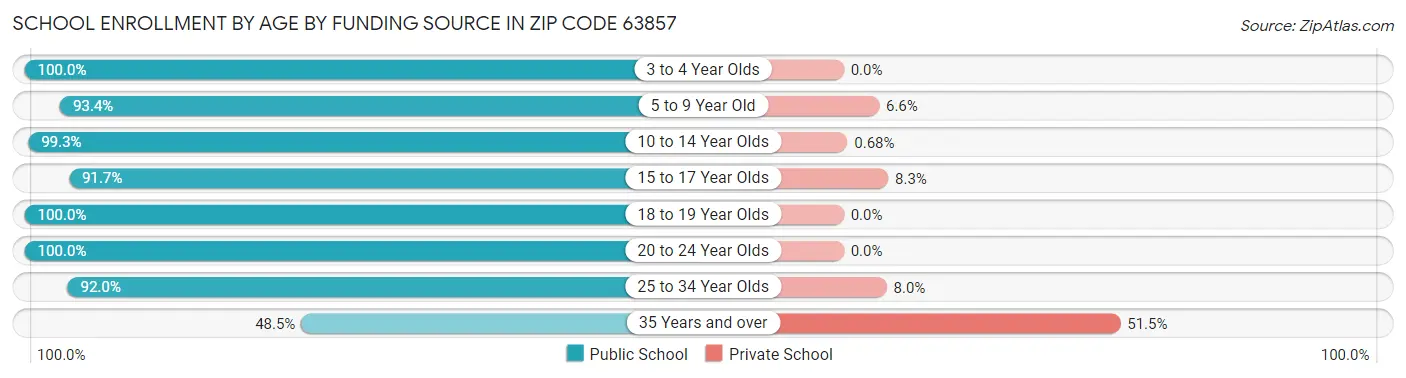 School Enrollment by Age by Funding Source in Zip Code 63857