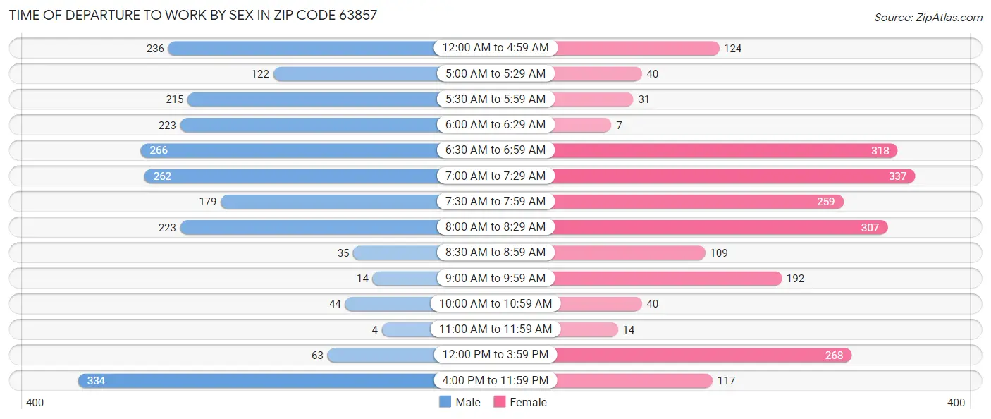 Time of Departure to Work by Sex in Zip Code 63857