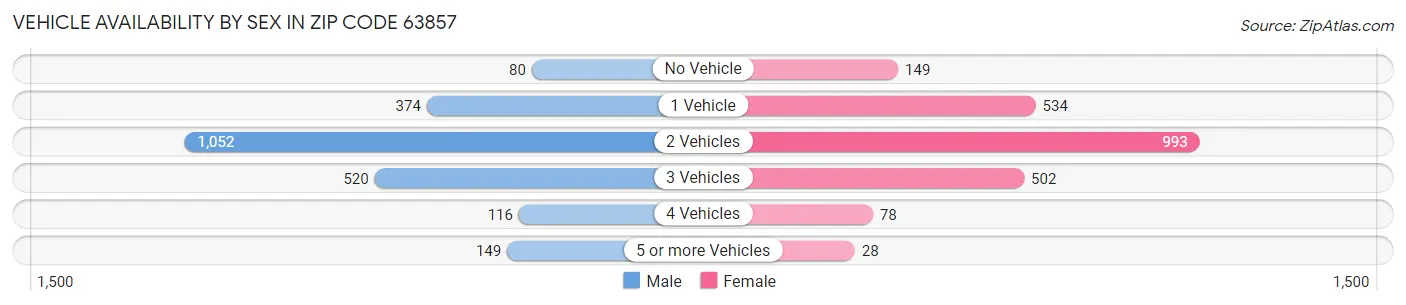 Vehicle Availability by Sex in Zip Code 63857