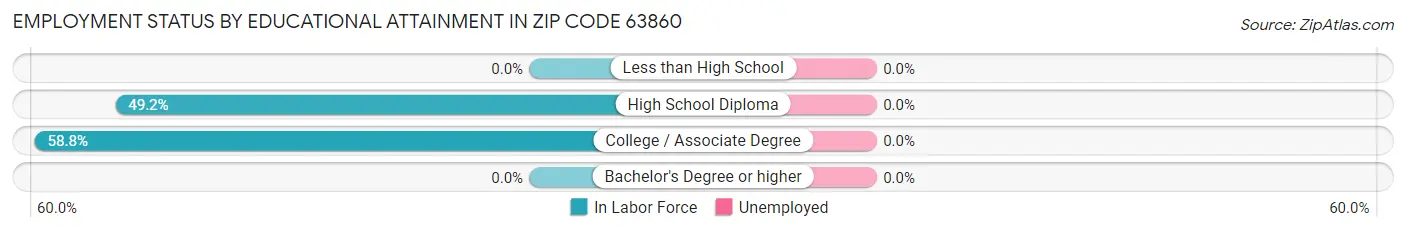Employment Status by Educational Attainment in Zip Code 63860