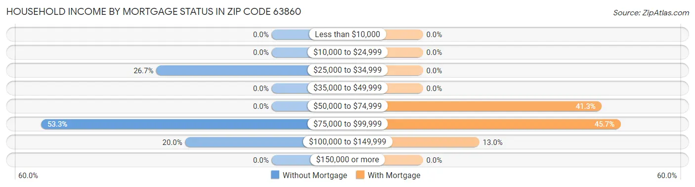 Household Income by Mortgage Status in Zip Code 63860
