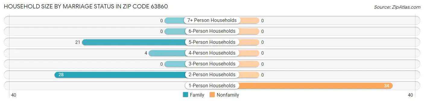 Household Size by Marriage Status in Zip Code 63860
