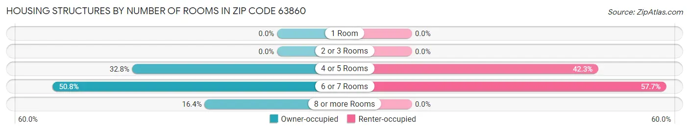 Housing Structures by Number of Rooms in Zip Code 63860