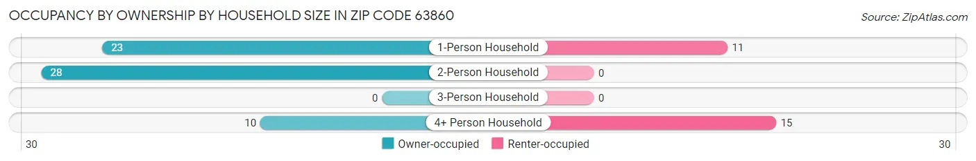 Occupancy by Ownership by Household Size in Zip Code 63860
