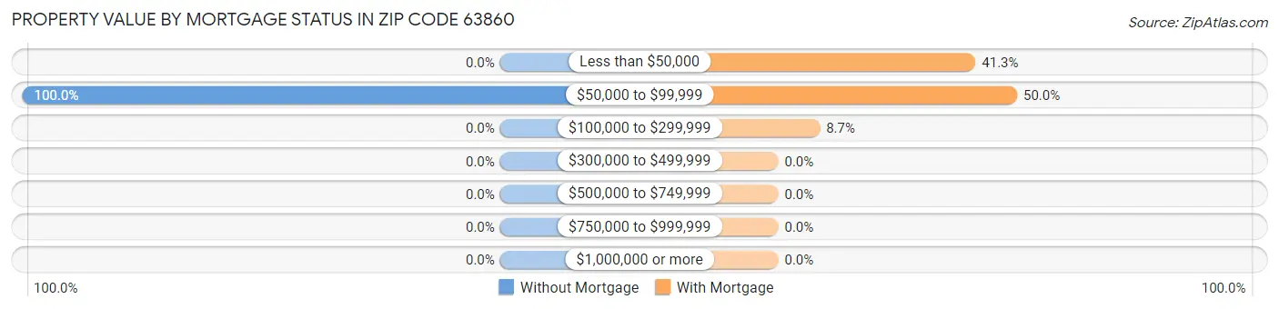 Property Value by Mortgage Status in Zip Code 63860