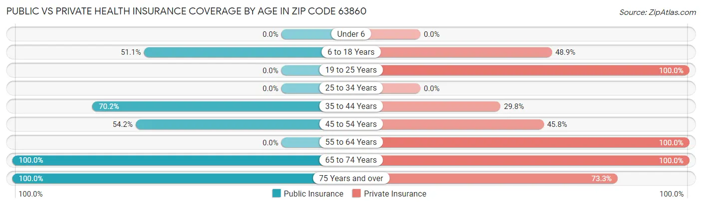 Public vs Private Health Insurance Coverage by Age in Zip Code 63860
