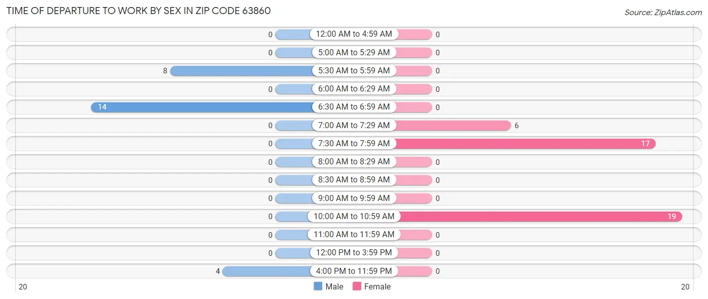 Time of Departure to Work by Sex in Zip Code 63860