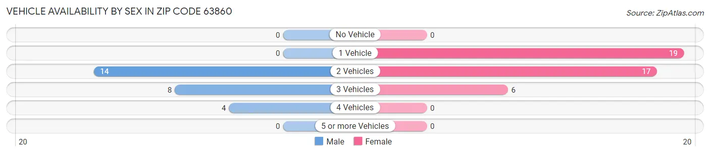Vehicle Availability by Sex in Zip Code 63860
