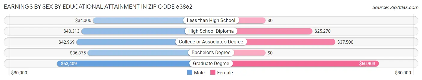 Earnings by Sex by Educational Attainment in Zip Code 63862