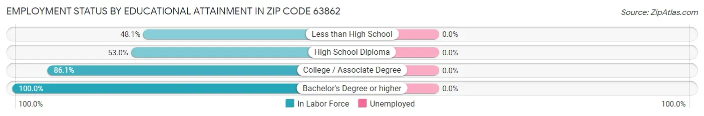Employment Status by Educational Attainment in Zip Code 63862