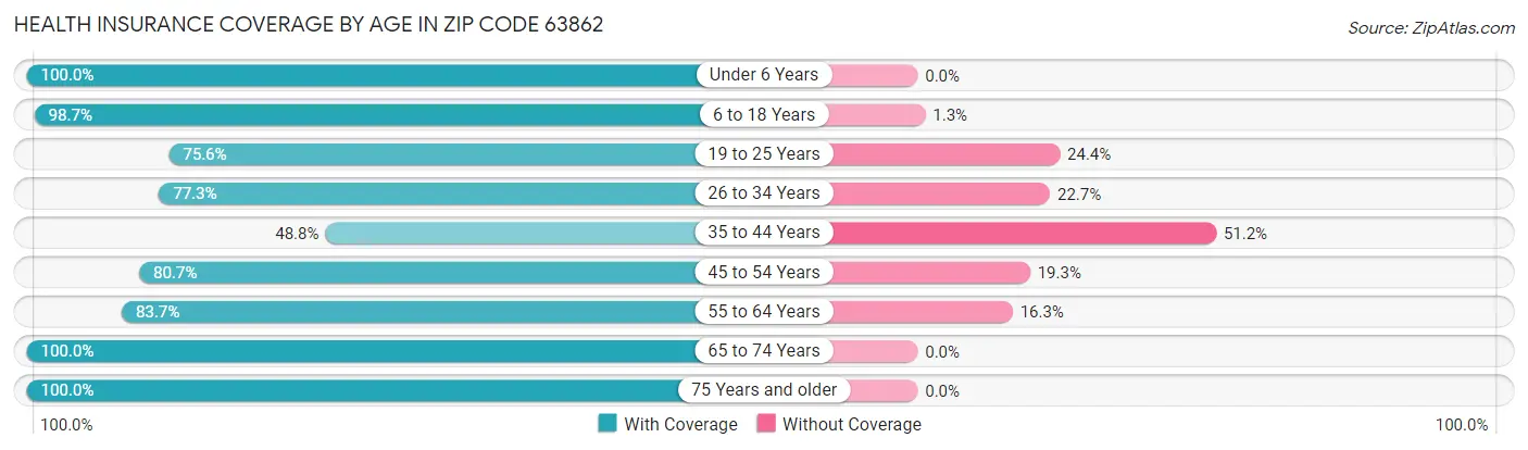 Health Insurance Coverage by Age in Zip Code 63862