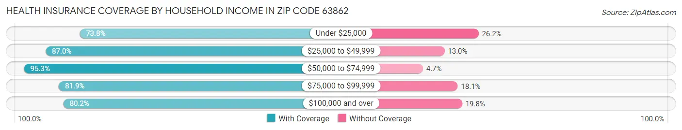 Health Insurance Coverage by Household Income in Zip Code 63862