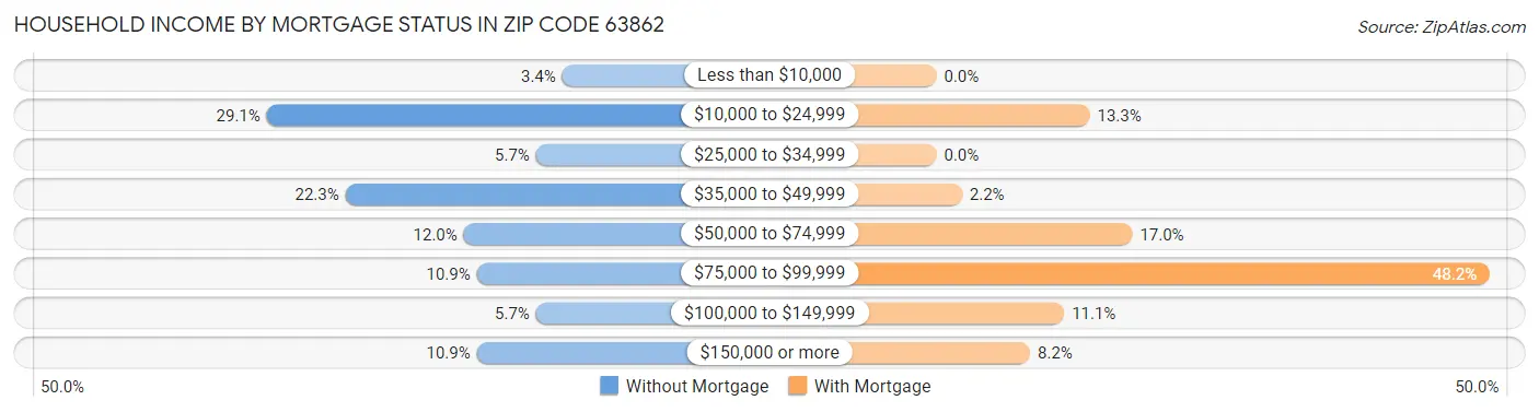 Household Income by Mortgage Status in Zip Code 63862