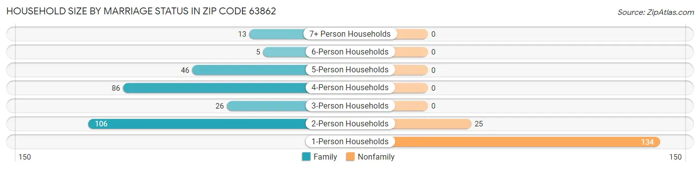 Household Size by Marriage Status in Zip Code 63862