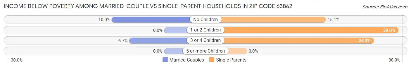 Income Below Poverty Among Married-Couple vs Single-Parent Households in Zip Code 63862