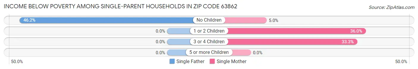 Income Below Poverty Among Single-Parent Households in Zip Code 63862