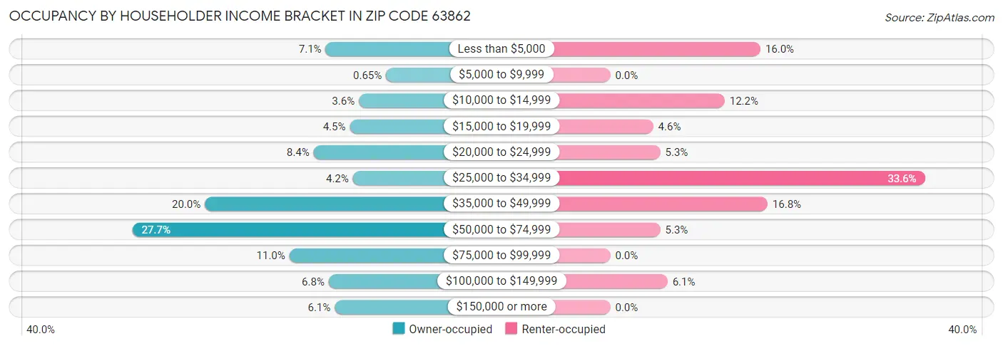 Occupancy by Householder Income Bracket in Zip Code 63862