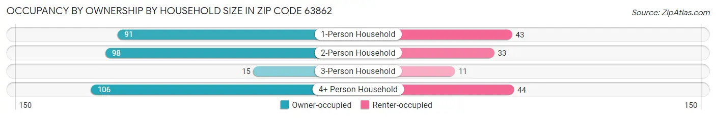 Occupancy by Ownership by Household Size in Zip Code 63862