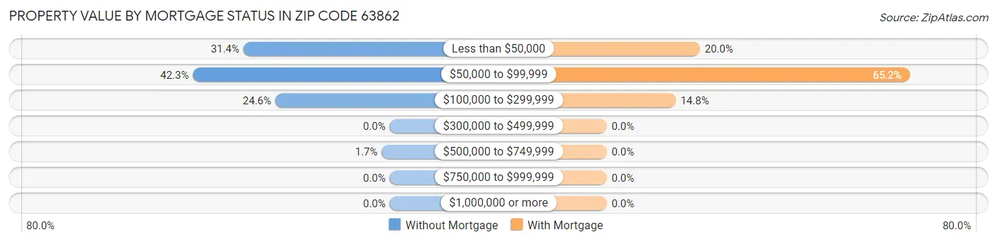 Property Value by Mortgage Status in Zip Code 63862