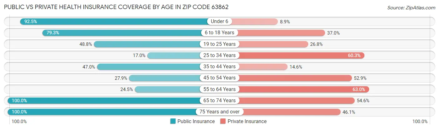 Public vs Private Health Insurance Coverage by Age in Zip Code 63862