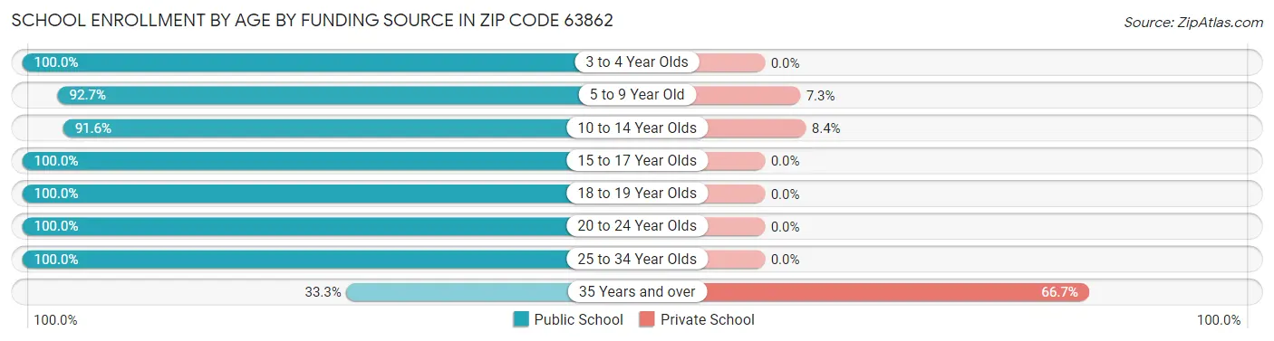 School Enrollment by Age by Funding Source in Zip Code 63862