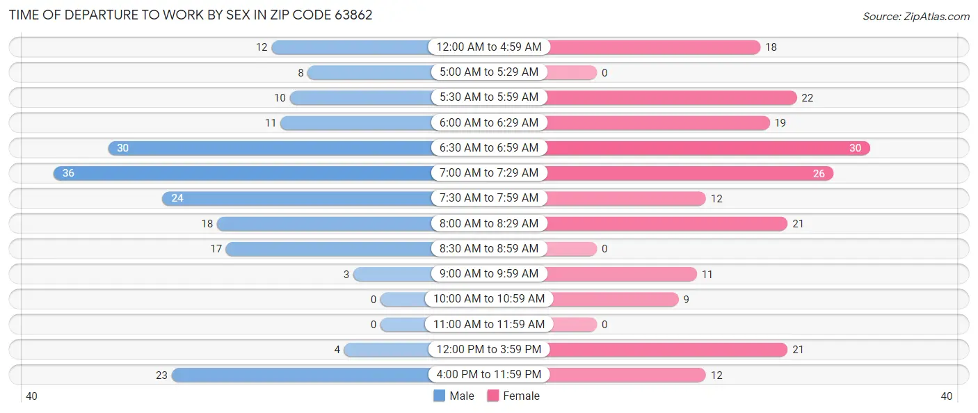 Time of Departure to Work by Sex in Zip Code 63862
