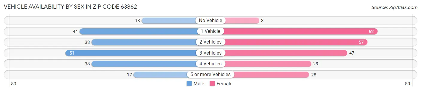Vehicle Availability by Sex in Zip Code 63862