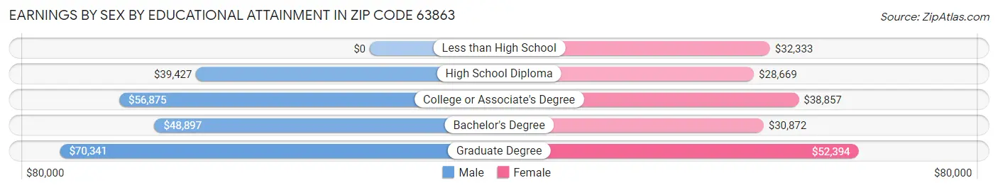 Earnings by Sex by Educational Attainment in Zip Code 63863