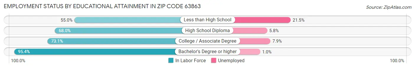 Employment Status by Educational Attainment in Zip Code 63863