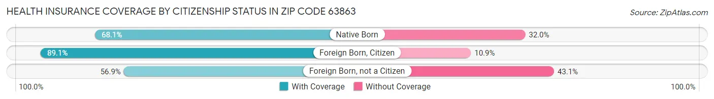 Health Insurance Coverage by Citizenship Status in Zip Code 63863