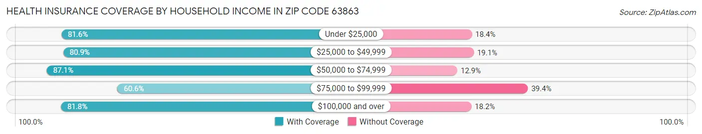 Health Insurance Coverage by Household Income in Zip Code 63863