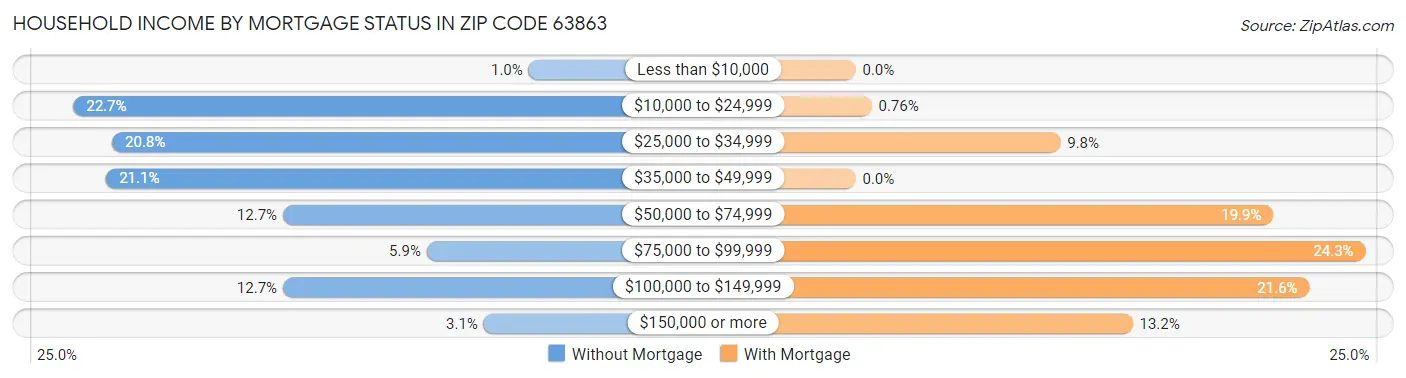 Household Income by Mortgage Status in Zip Code 63863