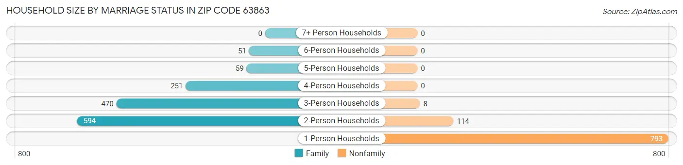 Household Size by Marriage Status in Zip Code 63863