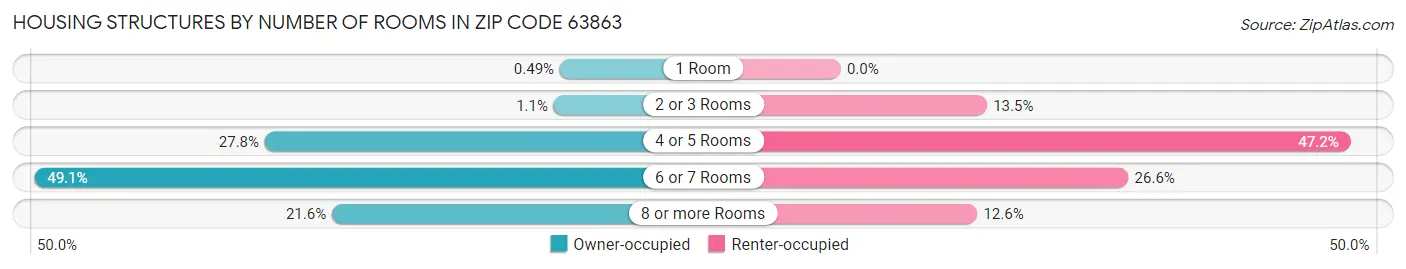 Housing Structures by Number of Rooms in Zip Code 63863