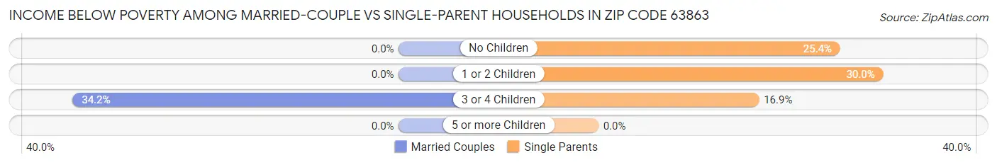 Income Below Poverty Among Married-Couple vs Single-Parent Households in Zip Code 63863