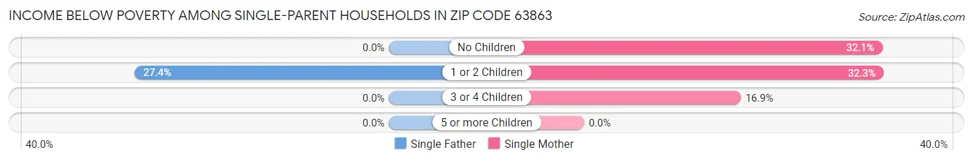 Income Below Poverty Among Single-Parent Households in Zip Code 63863