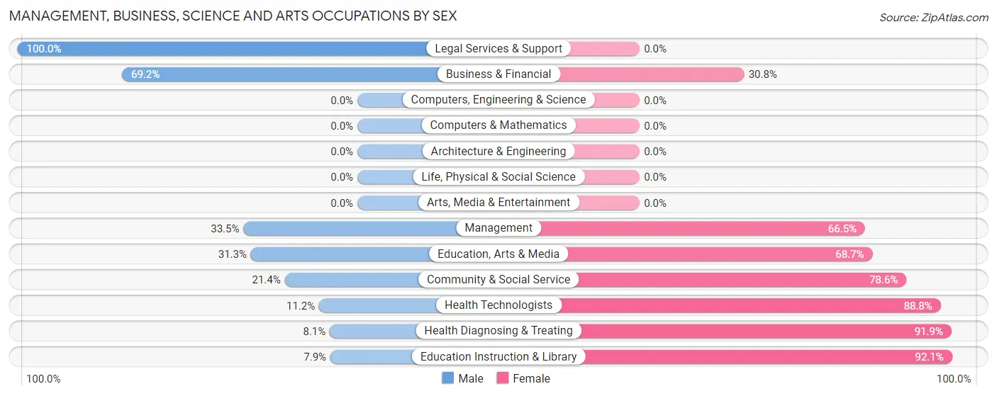Management, Business, Science and Arts Occupations by Sex in Zip Code 63863