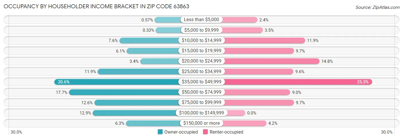 Occupancy by Householder Income Bracket in Zip Code 63863