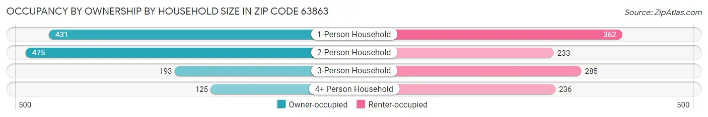 Occupancy by Ownership by Household Size in Zip Code 63863