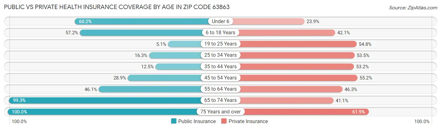 Public vs Private Health Insurance Coverage by Age in Zip Code 63863