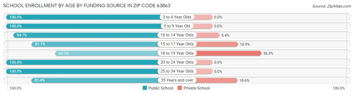 School Enrollment by Age by Funding Source in Zip Code 63863