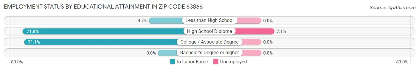 Employment Status by Educational Attainment in Zip Code 63866