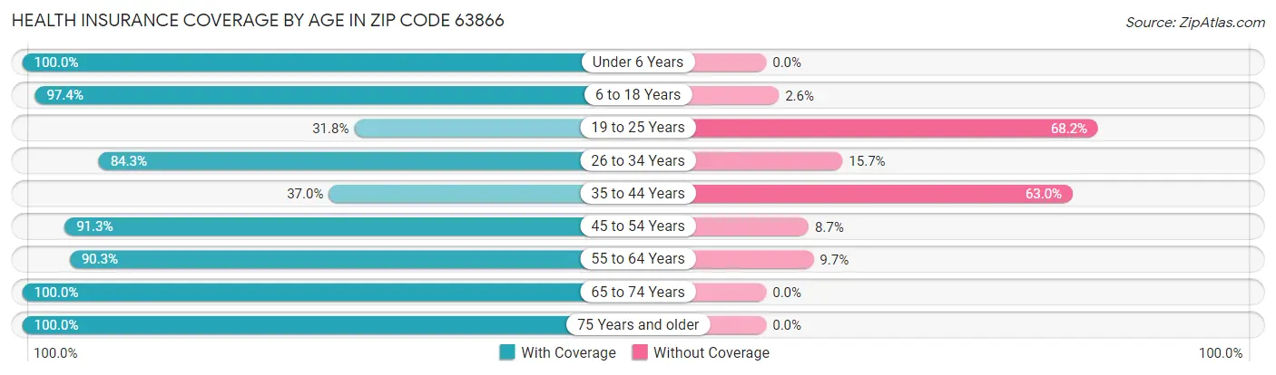 Health Insurance Coverage by Age in Zip Code 63866