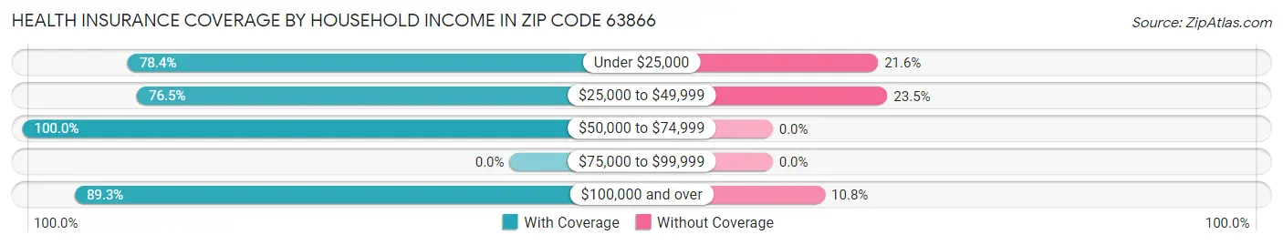 Health Insurance Coverage by Household Income in Zip Code 63866