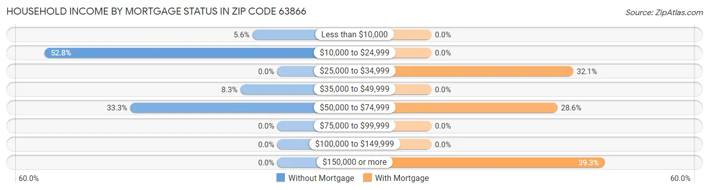 Household Income by Mortgage Status in Zip Code 63866
