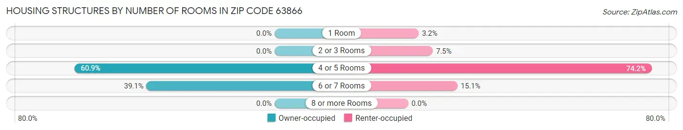 Housing Structures by Number of Rooms in Zip Code 63866
