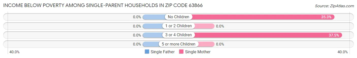 Income Below Poverty Among Single-Parent Households in Zip Code 63866