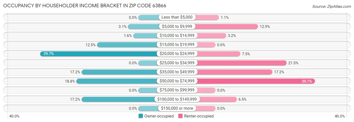 Occupancy by Householder Income Bracket in Zip Code 63866