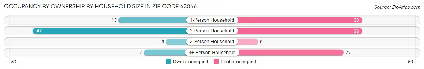 Occupancy by Ownership by Household Size in Zip Code 63866